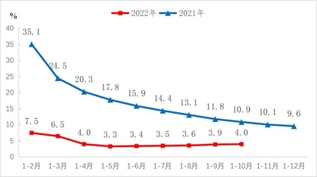 1-10月份机械工业主要涉及大类增加值3增1降