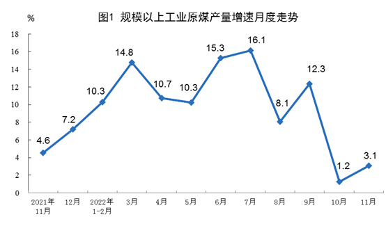 2022年11月份能源生产情况：原煤、原油增速加快