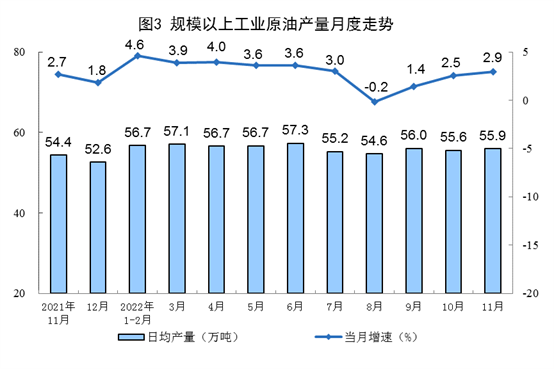 2022年11月份能源生产情况：原煤、原油增速加快