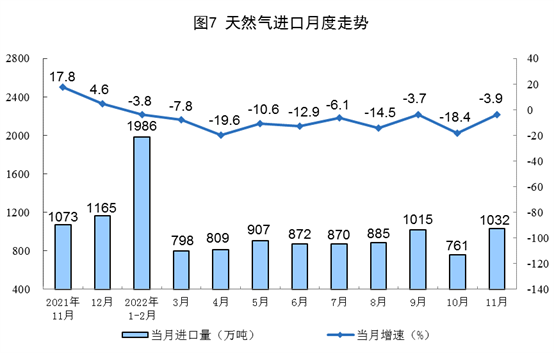 2022年11月份能源生产情况：原煤、原油增速加快