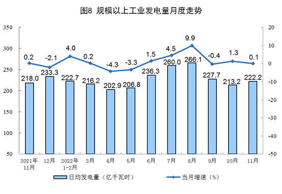 2022年11月份能源生产情况：原煤、原油增速加快