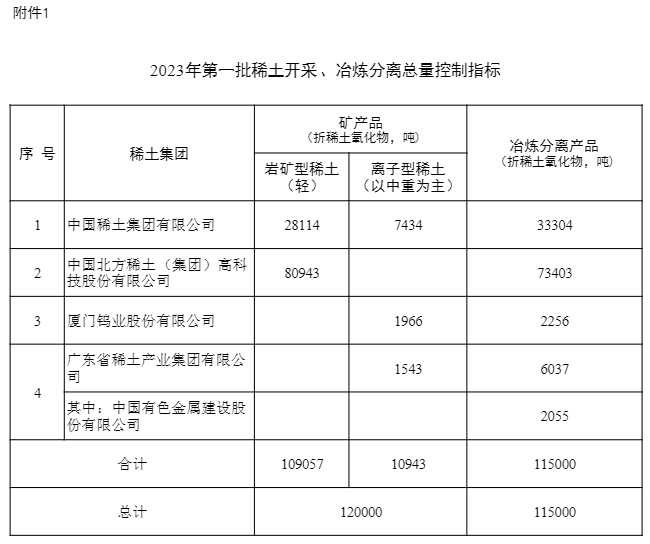 2023年第一批稀土开采、冶炼分离总量控制指标下达
