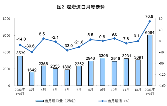 2023年1-2月份能源生产情况：电力生产增速放缓