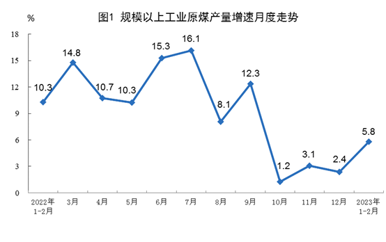 2023年1-2月份能源生产情况：电力生产增速放缓