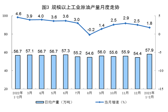 2023年1-2月份能源生产情况：电力生产增速放缓