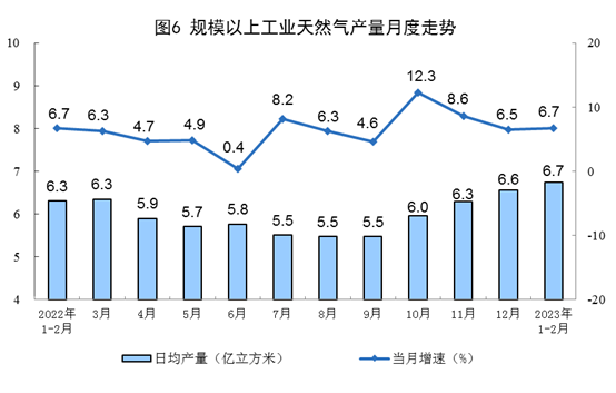 2023年1-2月份能源生产情况：电力生产增速放缓