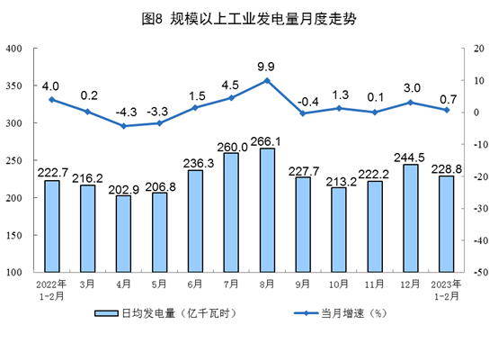 2023年1-2月份能源生产情况：电力生产增速放缓
