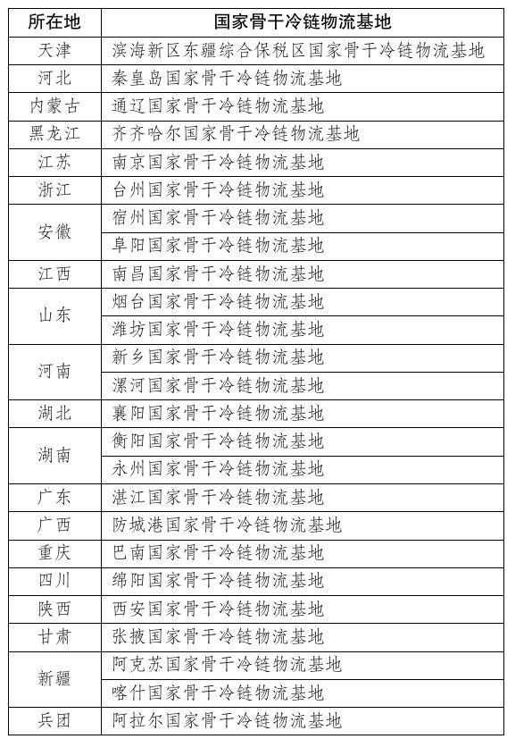 国家发展改革委发布2023年国家骨干冷链物流基地建设名单