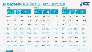 乘联会：3月份乘用车零售销量达到158.7万辆