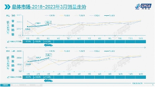 乘联会：3月份乘用车零售销量达到158.7万辆