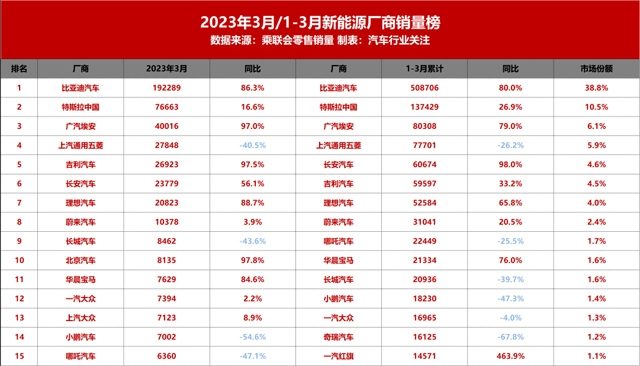 新能源厂商最新销量榜：长城、五菱、小鹏全部接近腰斩