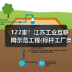 122家!江苏工业互联网示范工程(标杆工厂类)拟认定名单 122家!江苏工业互联网示范工程(标杆工厂类)拟认定名单
