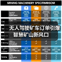 无人驾驶矿车订单引爆智慧矿山新风口 无人驾驶矿车订单引爆智慧矿山新风口